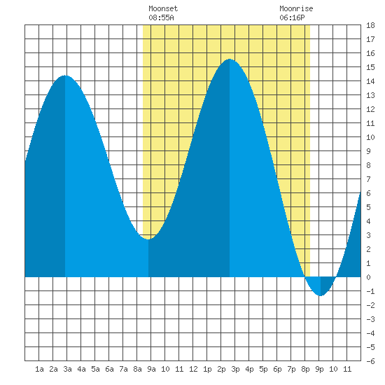 Nordyke Island tide chart for Wednesday, March 16, 2022