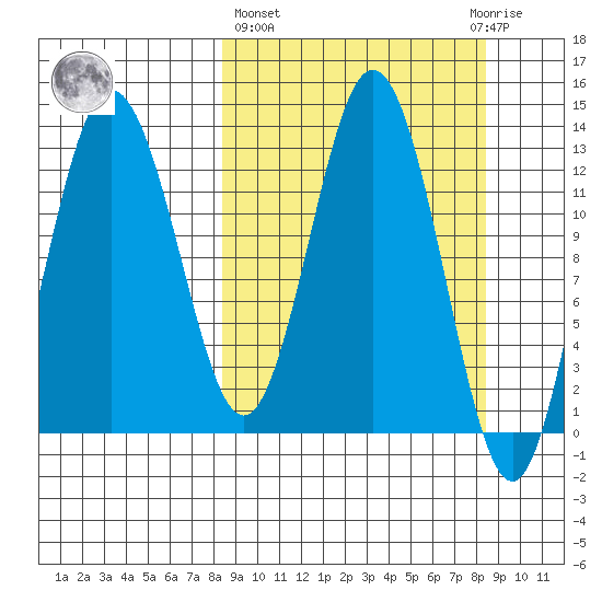Nordyke Island tide chart for Thursday, March 17, 2022