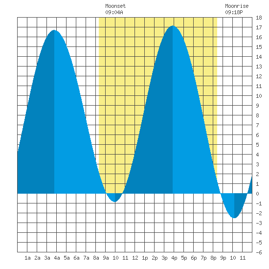 Nordyke Island tide chart for Friday, March 18, 2022