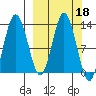 Nordyke Island tide chart for Friday, March 18, 2022