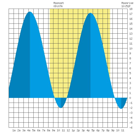 Nordyke Island tide chart for Saturday, March 19, 2022
