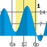 Nordyke Island tide chart for Tuesday, March 1, 2022