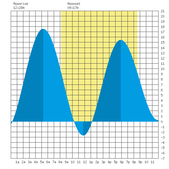 Nordyke Island tide chart for Monday, March 21, 2022