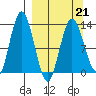 Nordyke Island tide chart for Monday, March 21, 2022