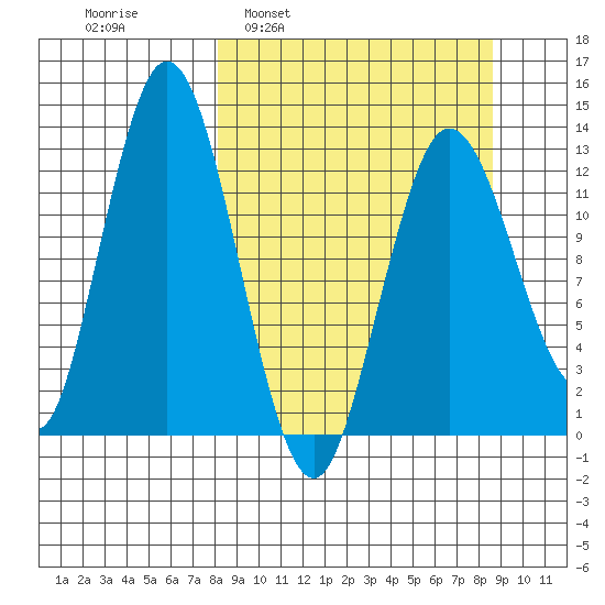 Nordyke Island tide chart for Tuesday, March 22, 2022
