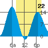 Nordyke Island tide chart for Tuesday, March 22, 2022
