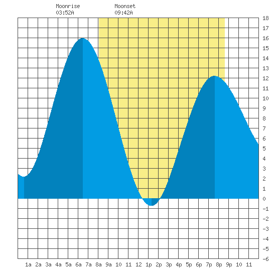 Nordyke Island tide chart for Wednesday, March 23, 2022