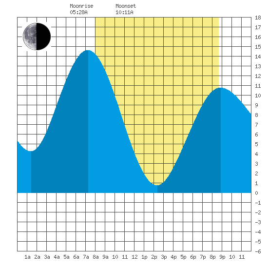 Nordyke Island tide chart for Thursday, March 24, 2022