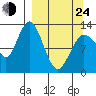 Nordyke Island tide chart for Thursday, March 24, 2022