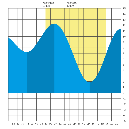 Nordyke Island tide chart for Saturday, March 26, 2022