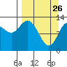 Nordyke Island tide chart for Saturday, March 26, 2022