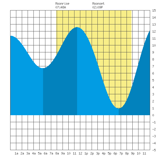 Nordyke Island tide chart for Sunday, March 27, 2022