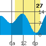 Nordyke Island tide chart for Sunday, March 27, 2022
