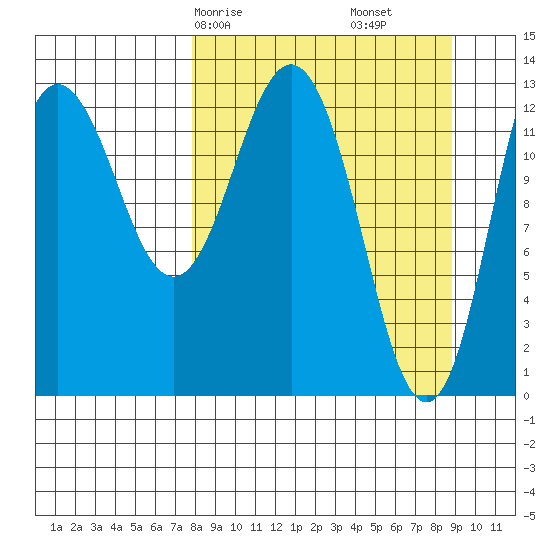 Nordyke Island tide chart for Monday, March 28, 2022