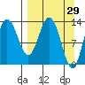 Nordyke Island tide chart for Tuesday, March 29, 2022