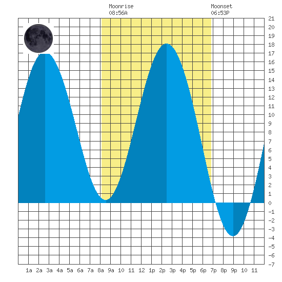 Nordyke Island tide chart for Wednesday, March 2, 2022