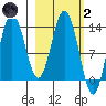 Nordyke Island tide chart for Wednesday, March 2, 2022