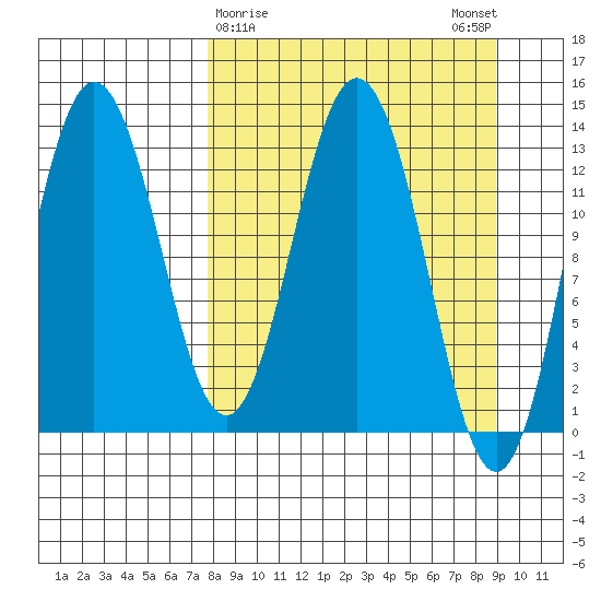 Nordyke Island tide chart for Wednesday, March 30, 2022