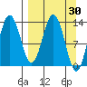 Nordyke Island tide chart for Wednesday, March 30, 2022