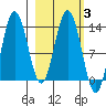 Nordyke Island tide chart for Thursday, March 3, 2022