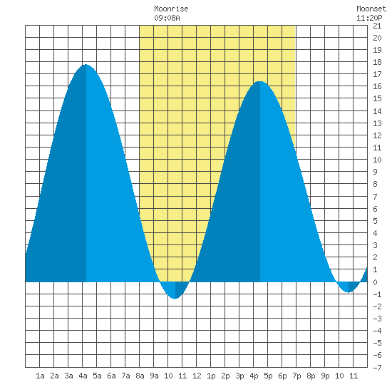 Nordyke Island tide chart for Saturday, March 5, 2022
