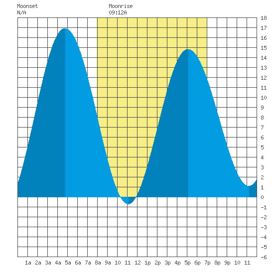 Nordyke Island tide chart for Sunday, March 6, 2022
