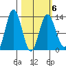 Nordyke Island tide chart for Sunday, March 6, 2022