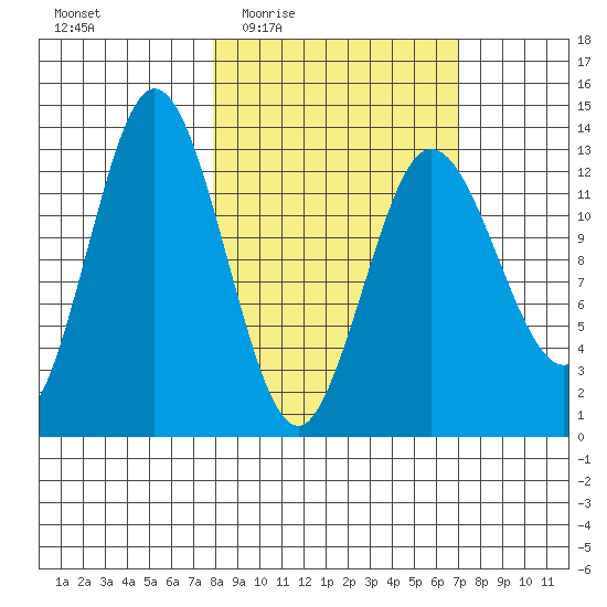 Nordyke Island tide chart for Monday, March 7, 2022