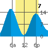 Nordyke Island tide chart for Monday, March 7, 2022