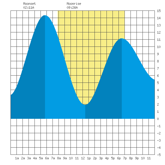 Nordyke Island tide chart for Tuesday, March 8, 2022