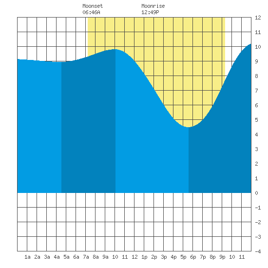 Nordyke Island tide chart for Sunday, April 10, 2022