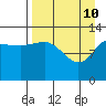 Nordyke Island tide chart for Sunday, April 10, 2022