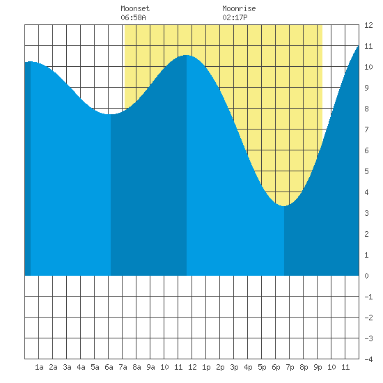 Nordyke Island tide chart for Monday, April 11, 2022
