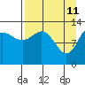Nordyke Island tide chart for Monday, April 11, 2022
