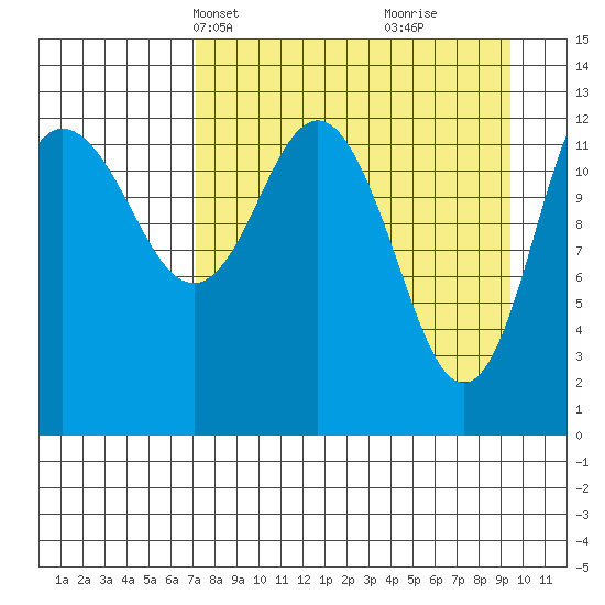 Nordyke Island tide chart for Tuesday, April 12, 2022