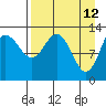 Nordyke Island tide chart for Tuesday, April 12, 2022