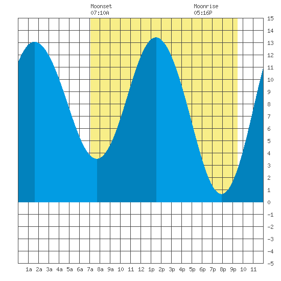 Nordyke Island tide chart for Wednesday, April 13, 2022