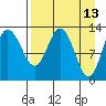 Nordyke Island tide chart for Wednesday, April 13, 2022