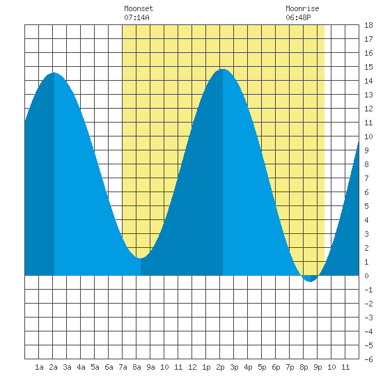Nordyke Island tide chart for Thursday, April 14, 2022