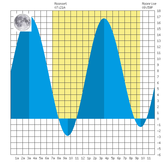 Nordyke Island tide chart for Saturday, April 16, 2022
