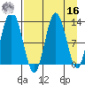 Nordyke Island tide chart for Saturday, April 16, 2022
