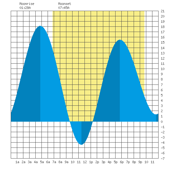 Nordyke Island tide chart for Tuesday, April 19, 2022