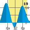 Nordyke Island tide chart for Tuesday, April 19, 2022