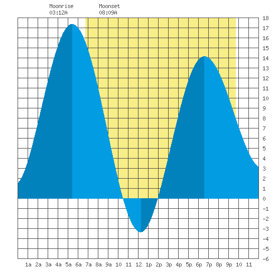 Nordyke Island tide chart for Wednesday, April 20, 2022