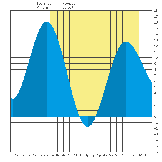 Nordyke Island tide chart for Thursday, April 21, 2022