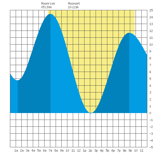 Nordyke Island tide chart for Friday, April 22, 2022