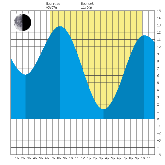 Nordyke Island tide chart for Saturday, April 23, 2022