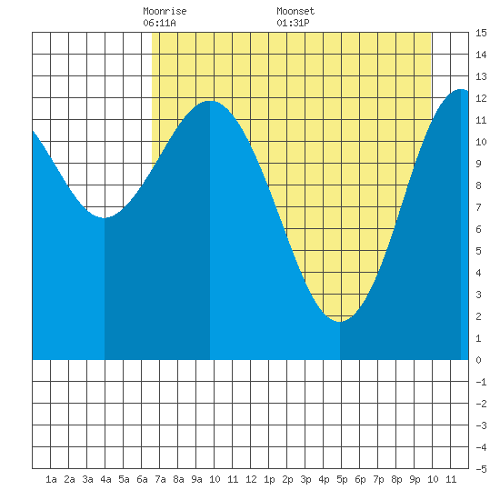 Nordyke Island tide chart for Sunday, April 24, 2022