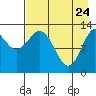 Nordyke Island tide chart for Sunday, April 24, 2022