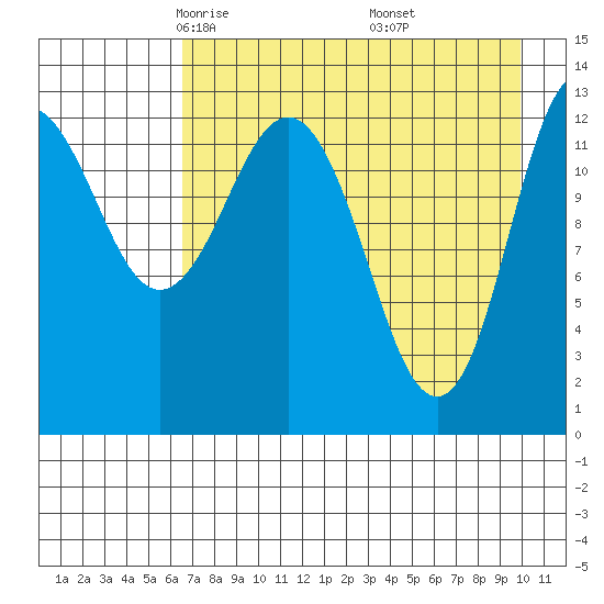 Nordyke Island tide chart for Monday, April 25, 2022
